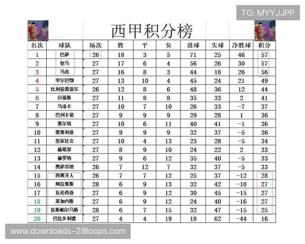 巴萨3-0完胜马洛卡稳居榜首,主场强势延续领跑积分榜 巴萨3-0完胜马洛卡稳居榜首,主场强势延续领跑积分榜